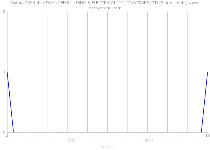 Visitas 2024 de ADVANCED BUILDING & ELECTRICAL CONTRACTORS LTD (Reino Unido) 