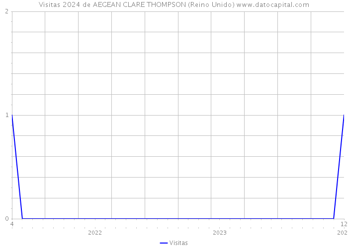 Visitas 2024 de AEGEAN CLARE THOMPSON (Reino Unido) 