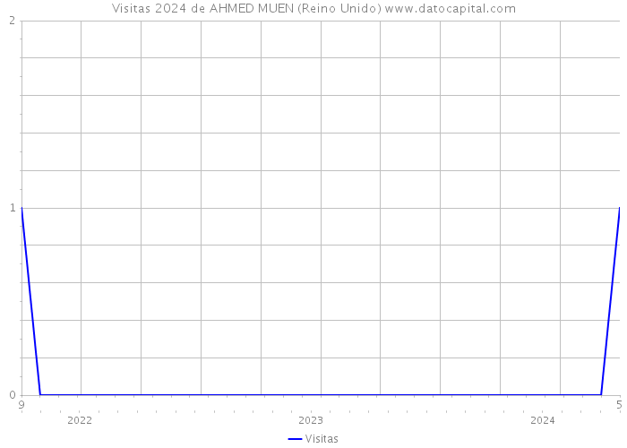 Visitas 2024 de AHMED MUEN (Reino Unido) 