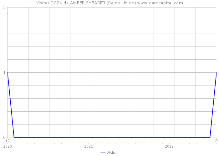 Visitas 2024 de AMBER SHEARER (Reino Unido) 