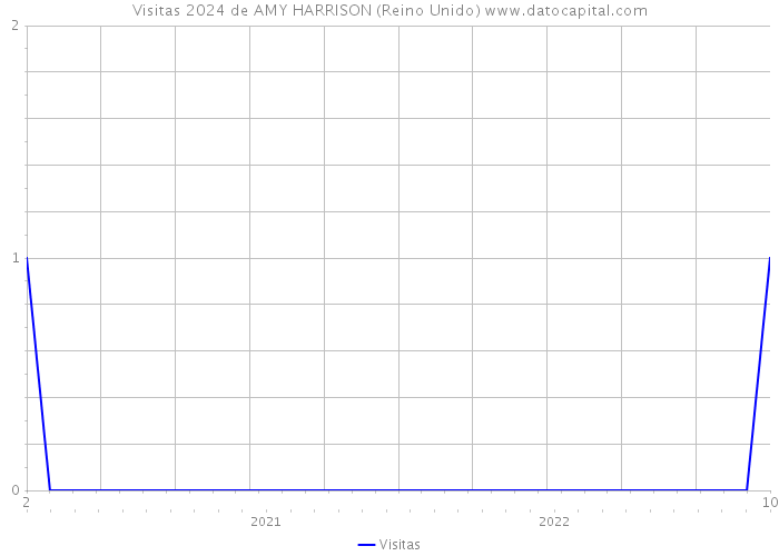 Visitas 2024 de AMY HARRISON (Reino Unido) 