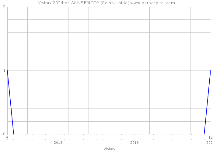 Visitas 2024 de ANNE BRIODY (Reino Unido) 