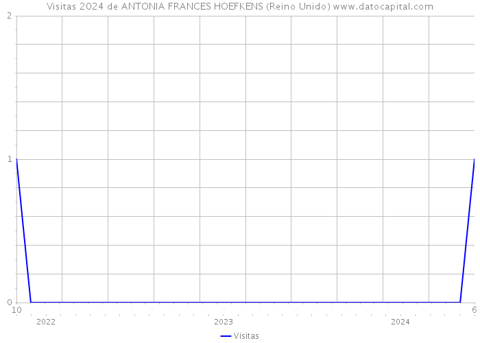 Visitas 2024 de ANTONIA FRANCES HOEFKENS (Reino Unido) 