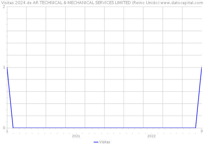 Visitas 2024 de AR TECHNICAL & MECHANICAL SERVICES LIMITED (Reino Unido) 