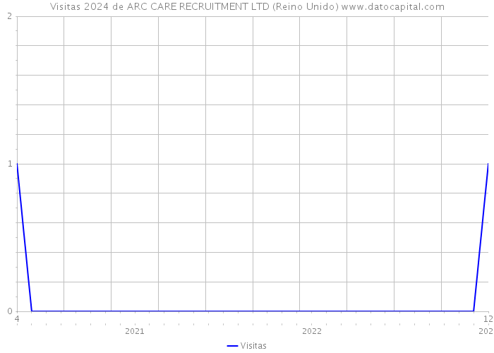 Visitas 2024 de ARC CARE RECRUITMENT LTD (Reino Unido) 