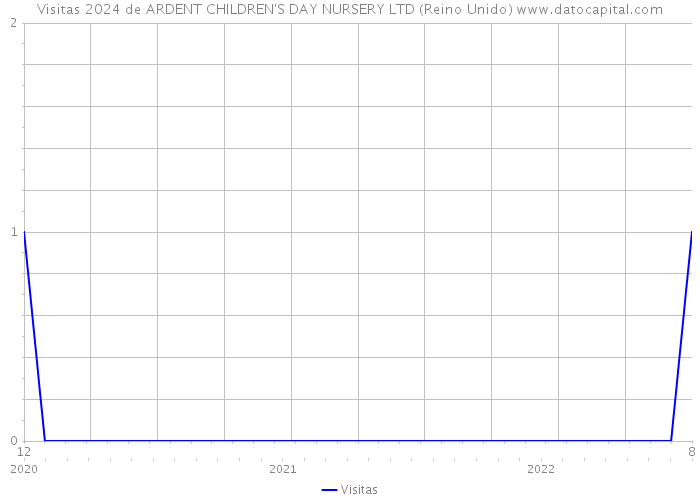 Visitas 2024 de ARDENT CHILDREN'S DAY NURSERY LTD (Reino Unido) 