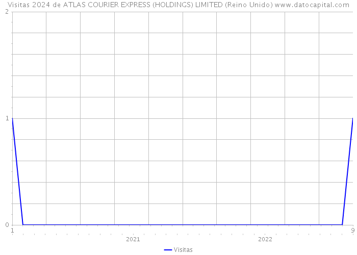 Visitas 2024 de ATLAS COURIER EXPRESS (HOLDINGS) LIMITED (Reino Unido) 