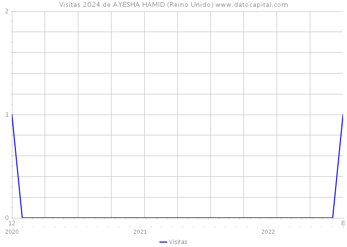 Visitas 2024 de AYESHA HAMID (Reino Unido) 