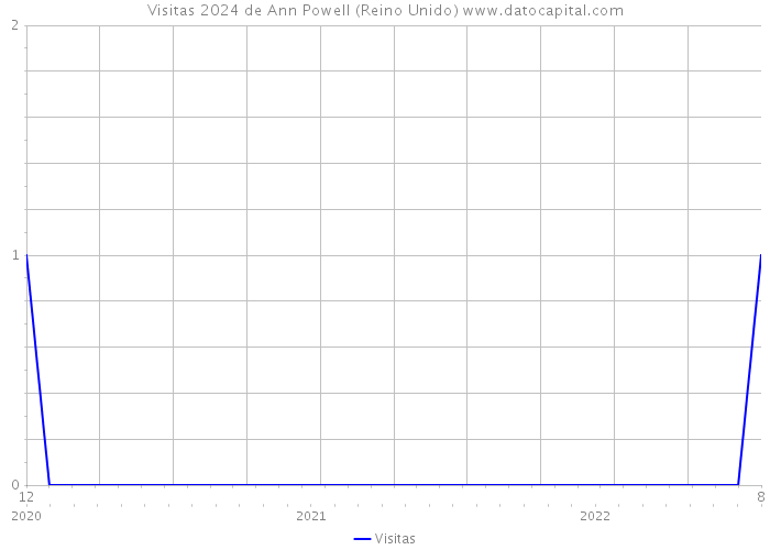 Visitas 2024 de Ann Powell (Reino Unido) 