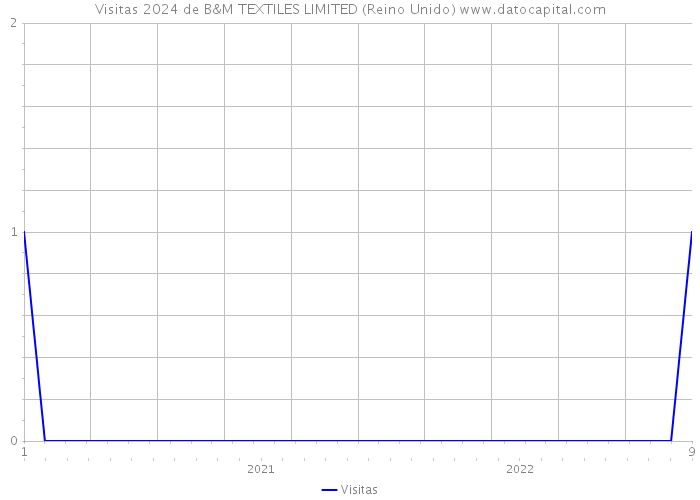 Visitas 2024 de B&M TEXTILES LIMITED (Reino Unido) 