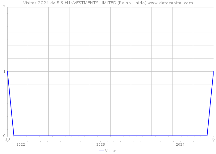 Visitas 2024 de B & H INVESTMENTS LIMITED (Reino Unido) 