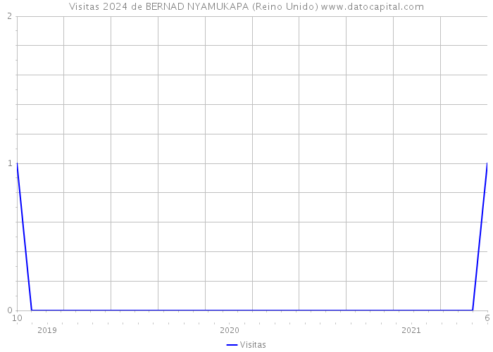 Visitas 2024 de BERNAD NYAMUKAPA (Reino Unido) 