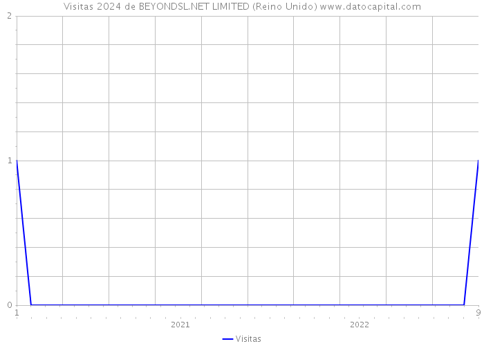 Visitas 2024 de BEYONDSL.NET LIMITED (Reino Unido) 