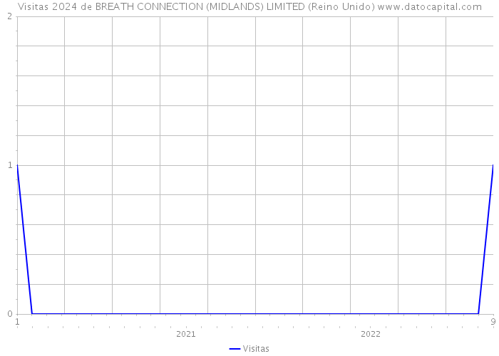 Visitas 2024 de BREATH CONNECTION (MIDLANDS) LIMITED (Reino Unido) 