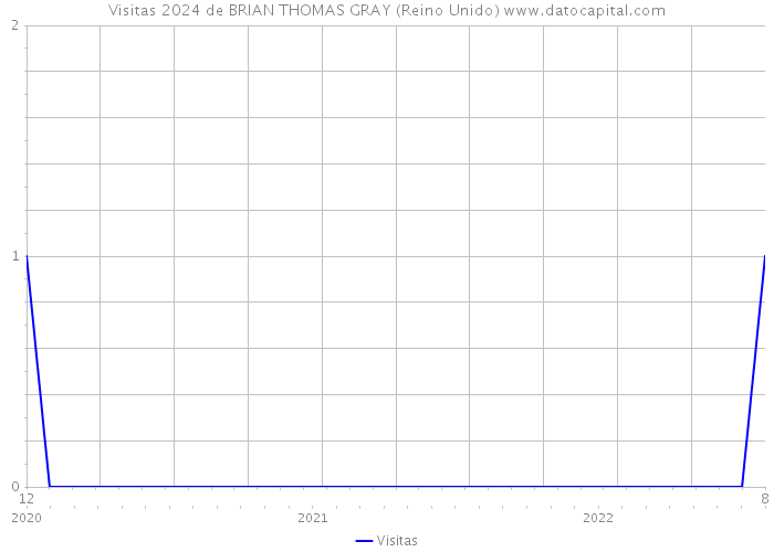 Visitas 2024 de BRIAN THOMAS GRAY (Reino Unido) 