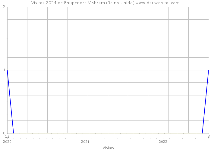 Visitas 2024 de Bhupendra Vishram (Reino Unido) 