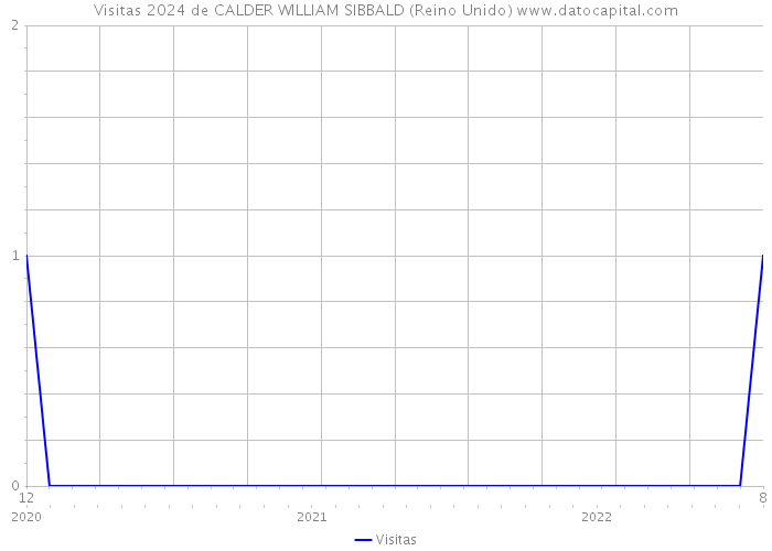 Visitas 2024 de CALDER WILLIAM SIBBALD (Reino Unido) 