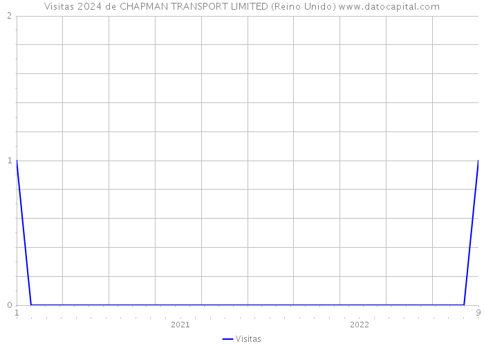 Visitas 2024 de CHAPMAN TRANSPORT LIMITED (Reino Unido) 