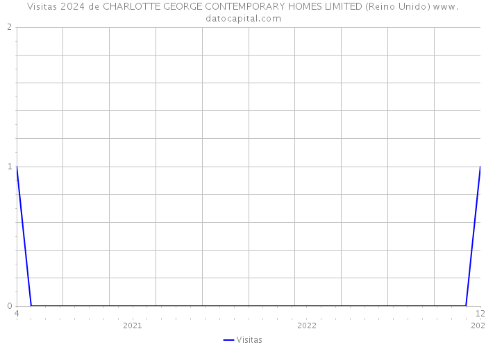 Visitas 2024 de CHARLOTTE GEORGE CONTEMPORARY HOMES LIMITED (Reino Unido) 