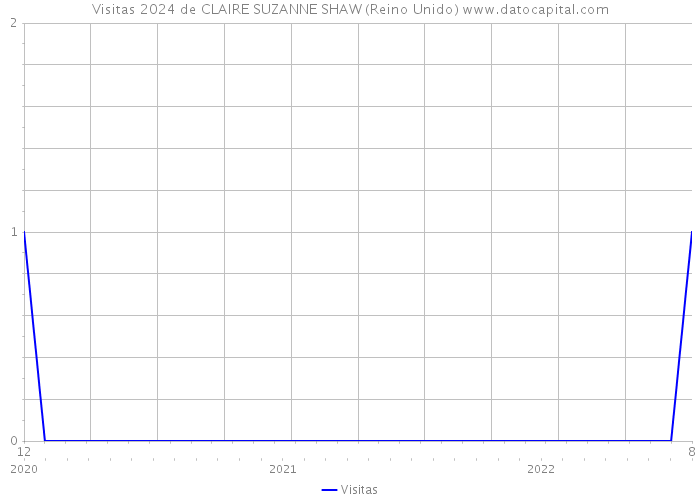 Visitas 2024 de CLAIRE SUZANNE SHAW (Reino Unido) 