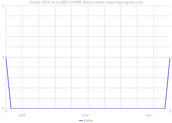 Visitas 2024 de CLARE COOPER (Reino Unido) 