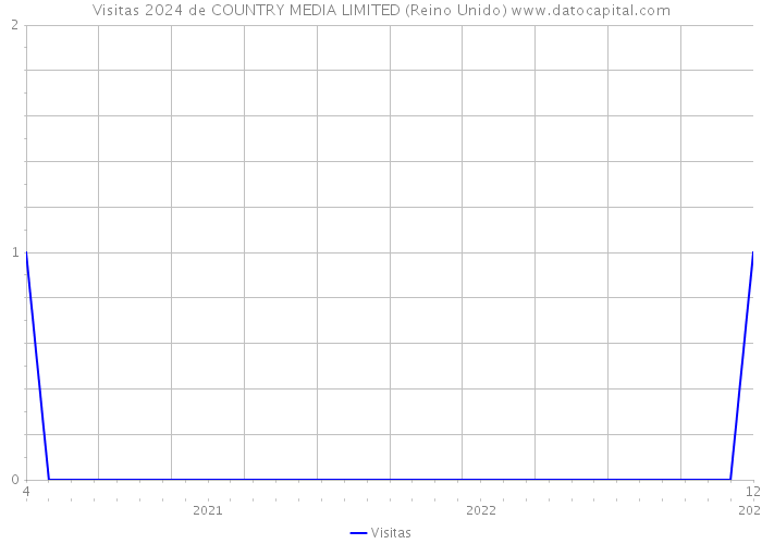 Visitas 2024 de COUNTRY MEDIA LIMITED (Reino Unido) 