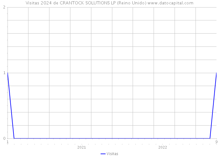 Visitas 2024 de CRANTOCK SOLUTIONS LP (Reino Unido) 