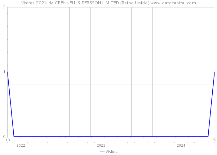 Visitas 2024 de CRENNELL & PERSSON LIMITED (Reino Unido) 