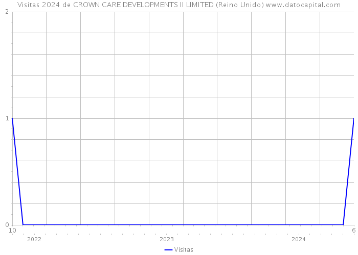 Visitas 2024 de CROWN CARE DEVELOPMENTS II LIMITED (Reino Unido) 