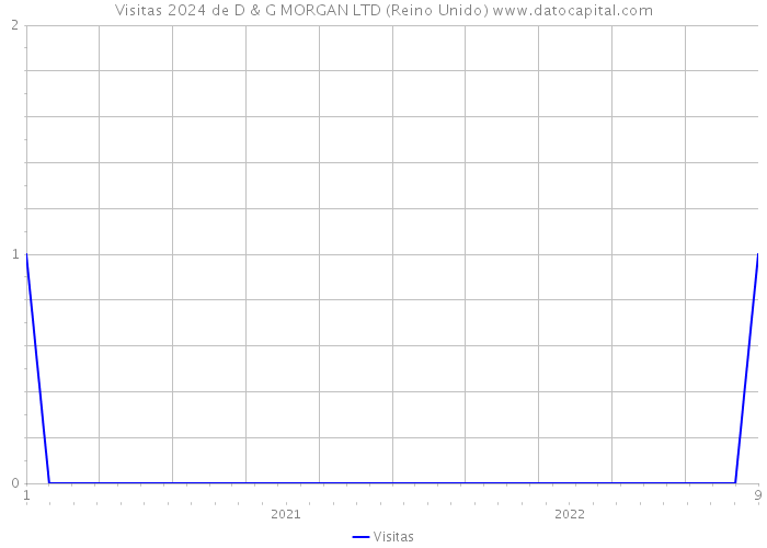 Visitas 2024 de D & G MORGAN LTD (Reino Unido) 