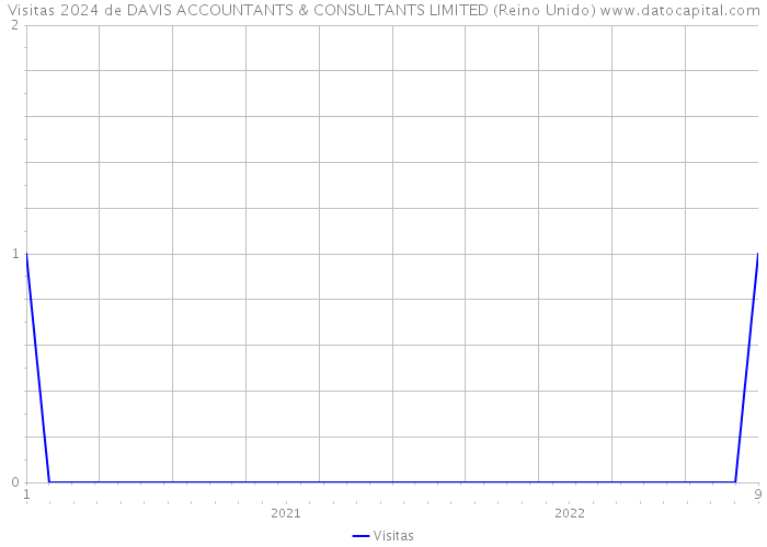 Visitas 2024 de DAVIS ACCOUNTANTS & CONSULTANTS LIMITED (Reino Unido) 
