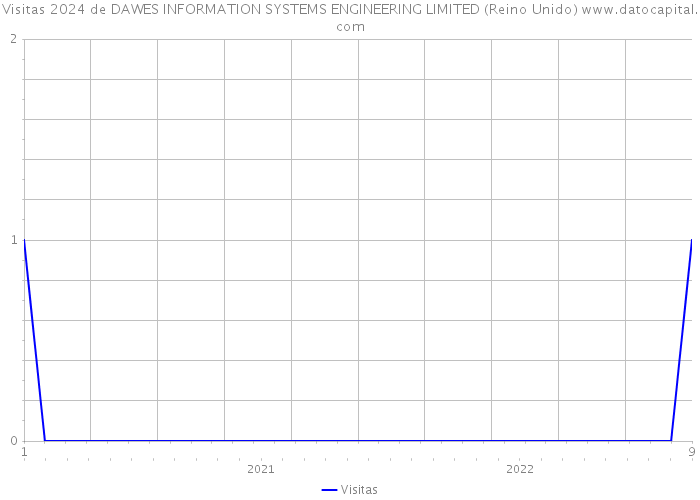 Visitas 2024 de DAWES INFORMATION SYSTEMS ENGINEERING LIMITED (Reino Unido) 