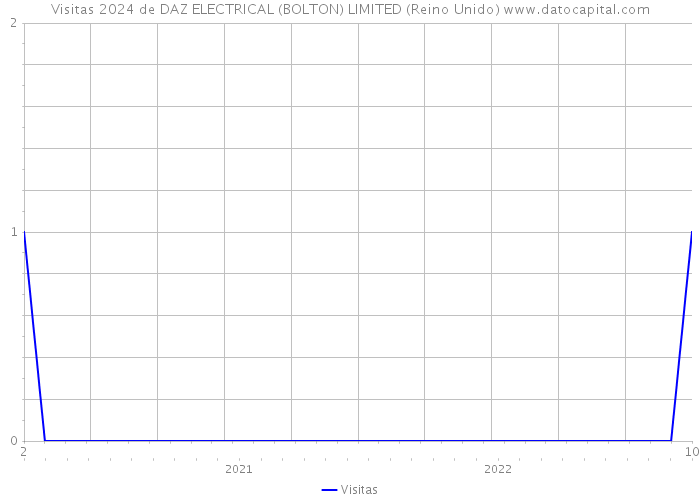 Visitas 2024 de DAZ ELECTRICAL (BOLTON) LIMITED (Reino Unido) 