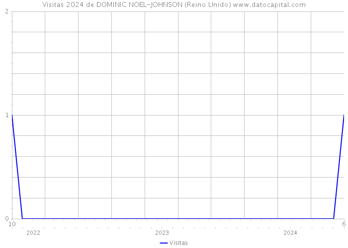 Visitas 2024 de DOMINIC NOEL-JOHNSON (Reino Unido) 