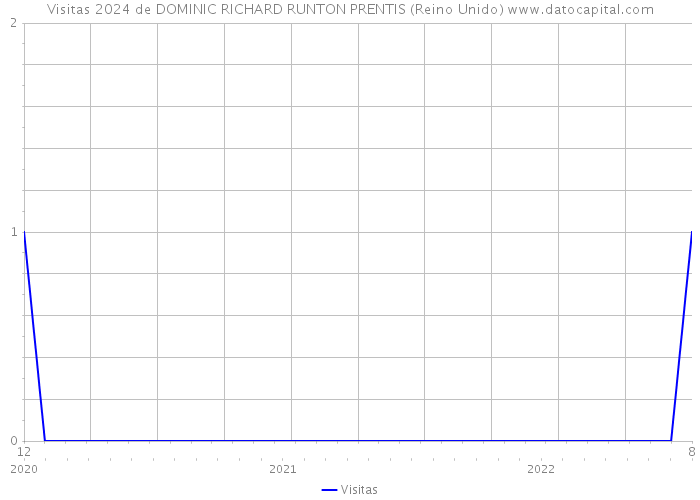 Visitas 2024 de DOMINIC RICHARD RUNTON PRENTIS (Reino Unido) 