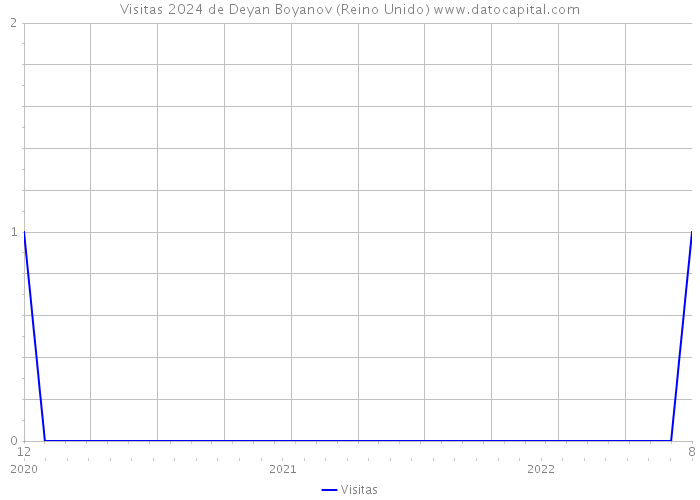 Visitas 2024 de Deyan Boyanov (Reino Unido) 