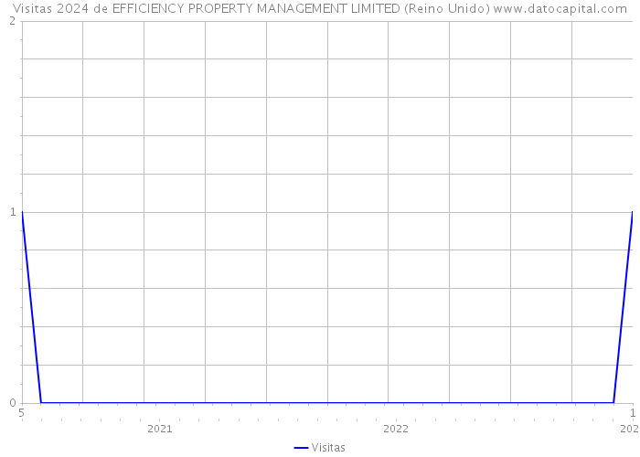 Visitas 2024 de EFFICIENCY PROPERTY MANAGEMENT LIMITED (Reino Unido) 