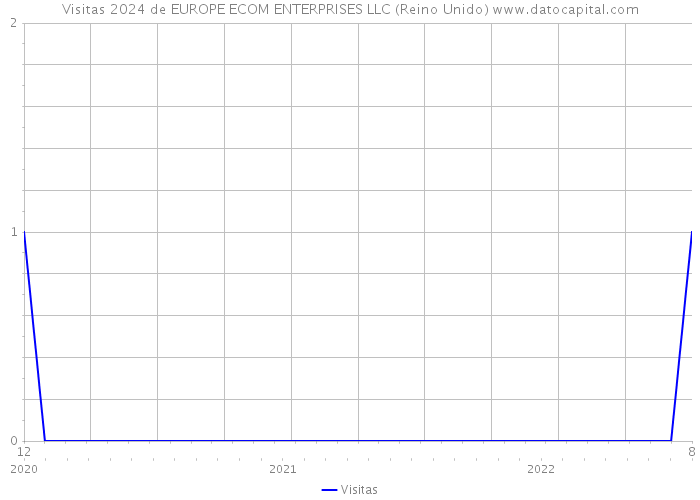 Visitas 2024 de EUROPE ECOM ENTERPRISES LLC (Reino Unido) 