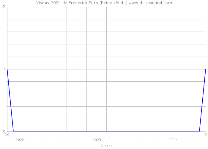 Visitas 2024 de Frederick Puro (Reino Unido) 