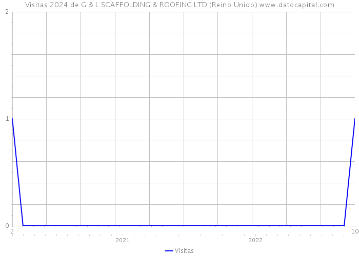 Visitas 2024 de G & L SCAFFOLDING & ROOFING LTD (Reino Unido) 