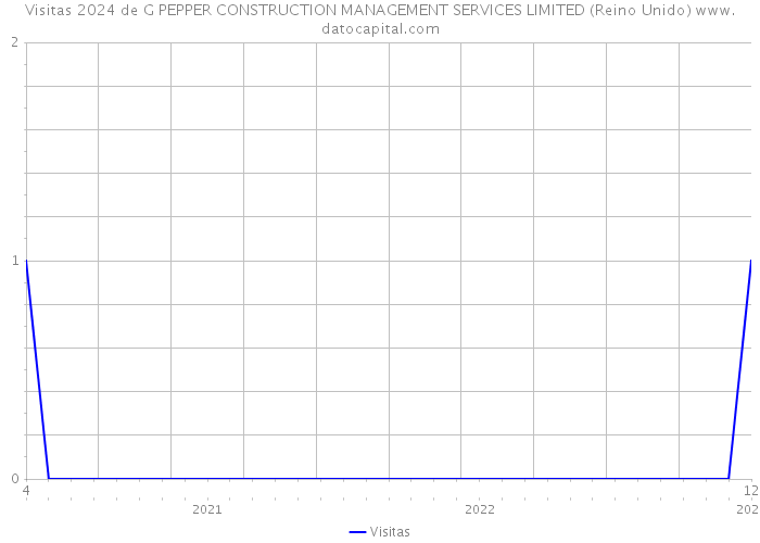 Visitas 2024 de G PEPPER CONSTRUCTION MANAGEMENT SERVICES LIMITED (Reino Unido) 