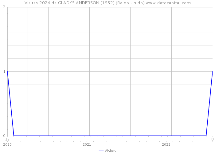 Visitas 2024 de GLADYS ANDERSON (1932) (Reino Unido) 