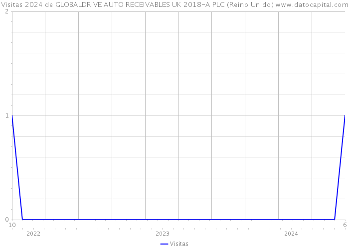 Visitas 2024 de GLOBALDRIVE AUTO RECEIVABLES UK 2018-A PLC (Reino Unido) 