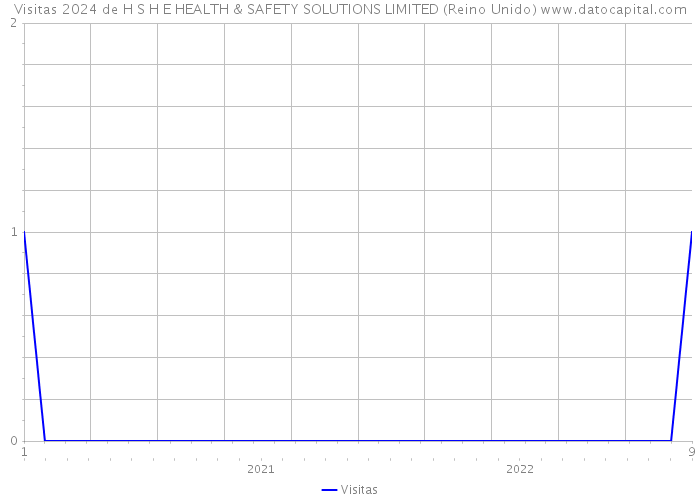 Visitas 2024 de H S H E HEALTH & SAFETY SOLUTIONS LIMITED (Reino Unido) 