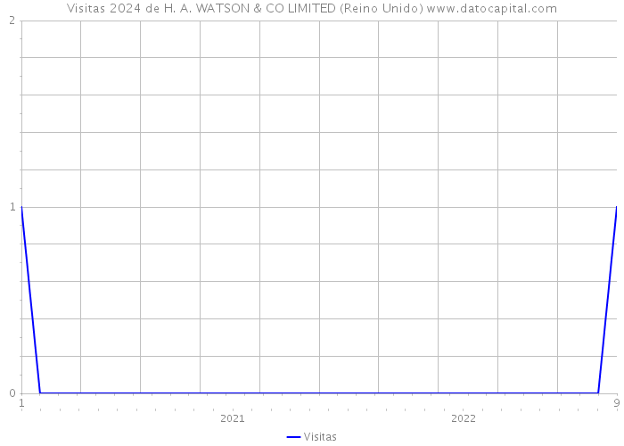 Visitas 2024 de H. A. WATSON & CO LIMITED (Reino Unido) 