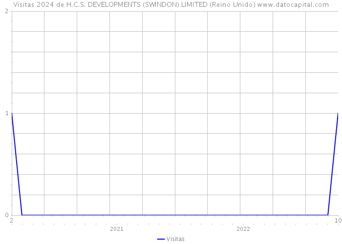 Visitas 2024 de H.C.S. DEVELOPMENTS (SWINDON) LIMITED (Reino Unido) 