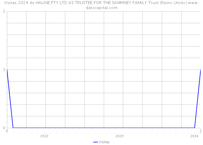 Visitas 2024 de HALINE PTY LTD AS TRUSTEE FOR THE SAWHNEY FAMILY Trust (Reino Unido) 