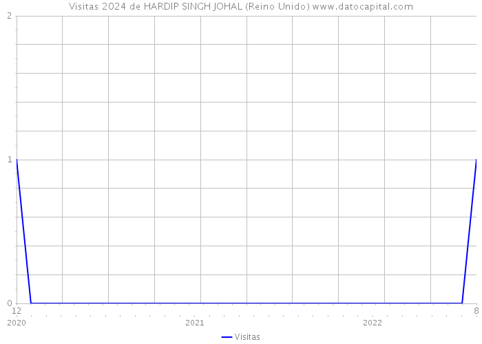 Visitas 2024 de HARDIP SINGH JOHAL (Reino Unido) 