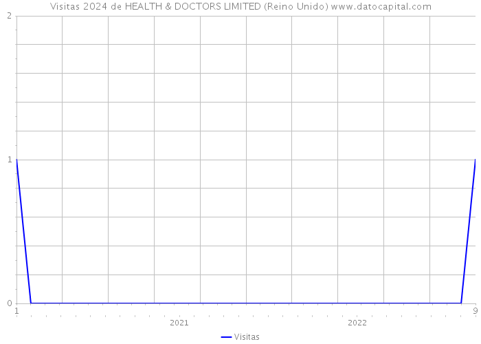 Visitas 2024 de HEALTH & DOCTORS LIMITED (Reino Unido) 