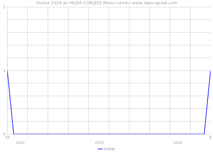 Visitas 2024 de HILDA CORLESS (Reino Unido) 